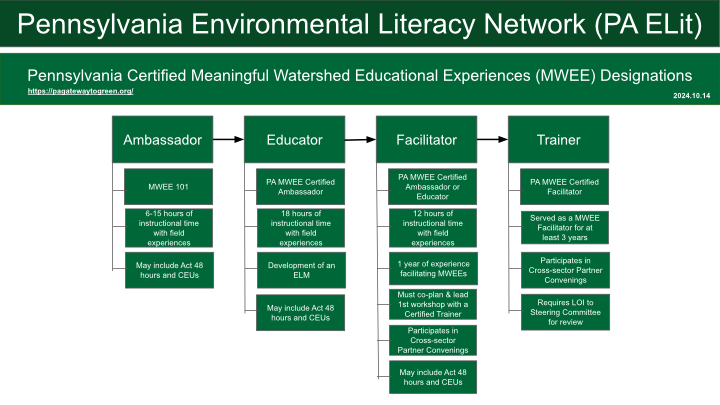 Flow chart of Pennsylvania Certified MWEE Designations and Roles